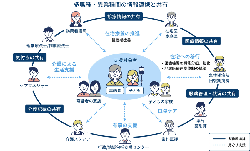 多職種・異業種間の情報連携と共有