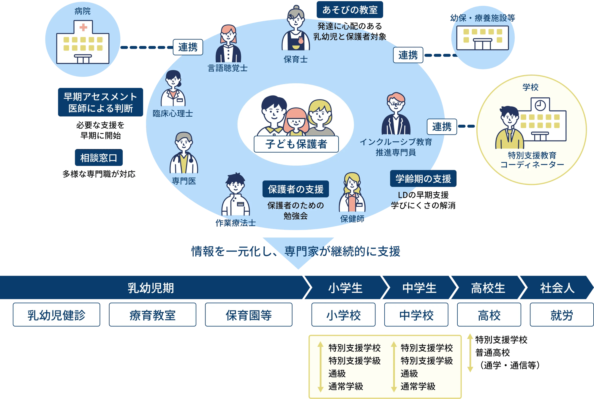 情報を一元化し、専門家が継続的に支援