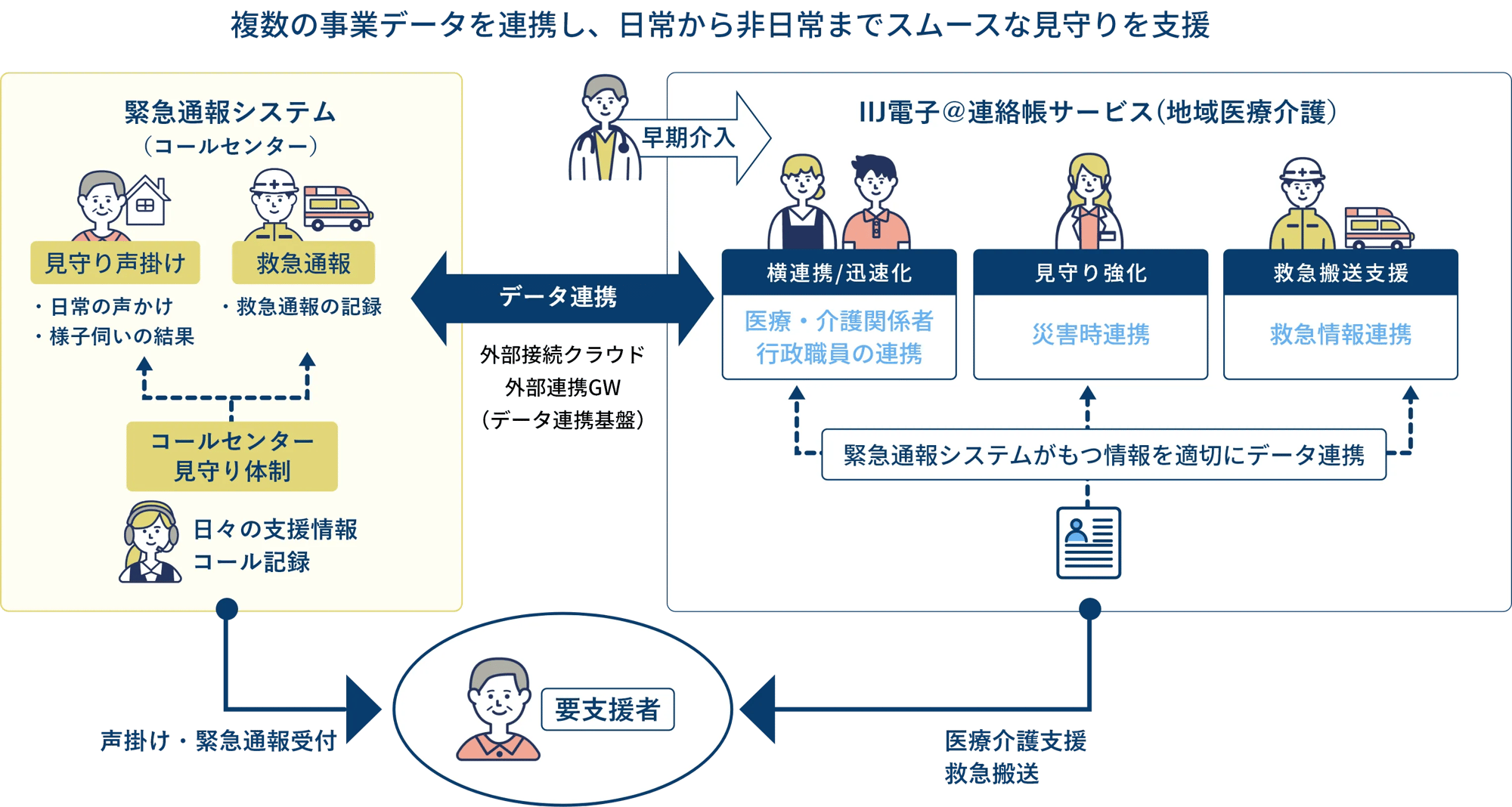 複数の事業データを連携し、日常から非日常までスムーズな見守りを支援