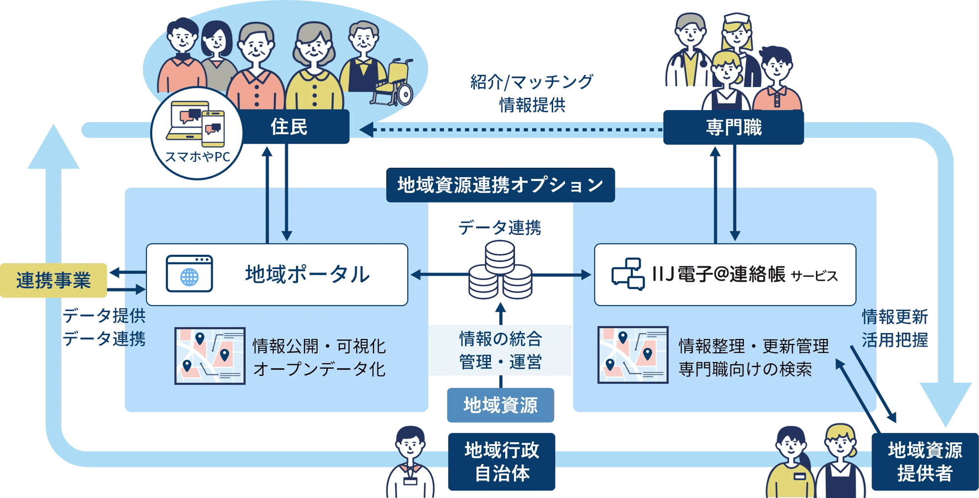 地域資源連携オプション