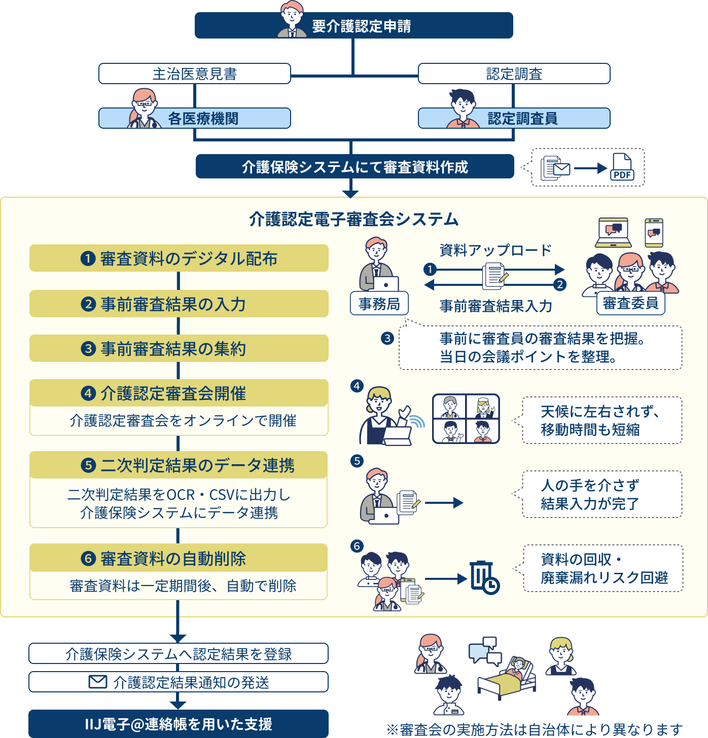 要介護認定申請から介護認定電子審査会システムを介してIIJ電子連絡帳を用いた支援のフロー