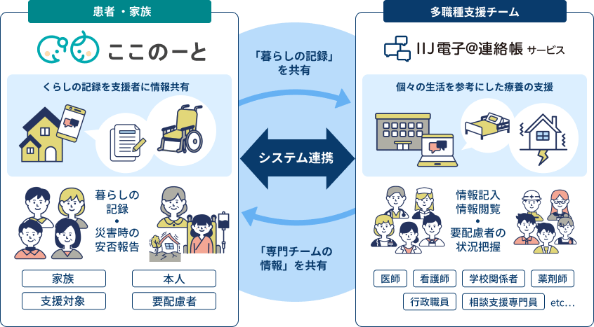 ここのーととIIJ電子連絡帳サービスとシステム連携