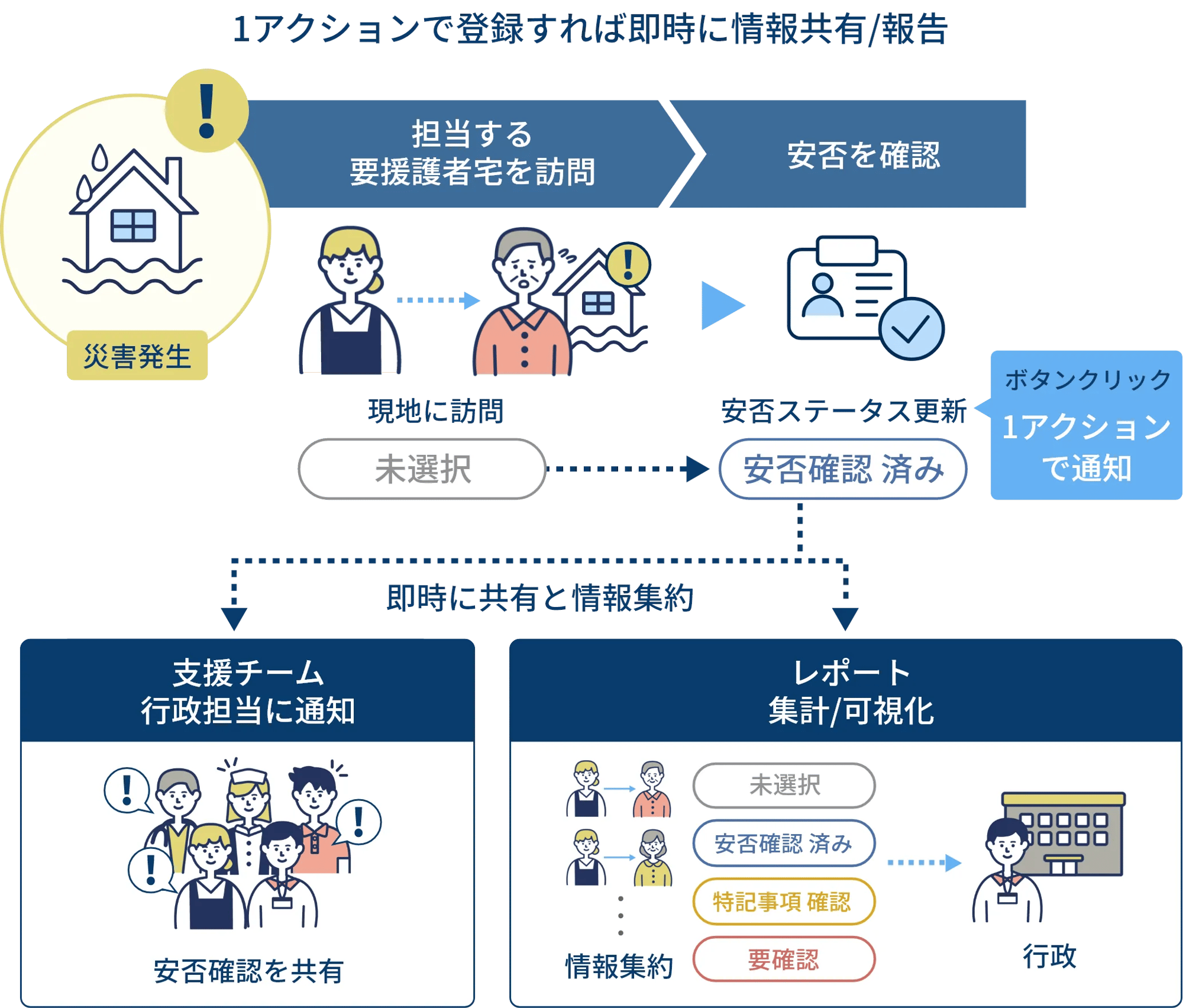 1アクションで登録すれば即時に情報共有/報告