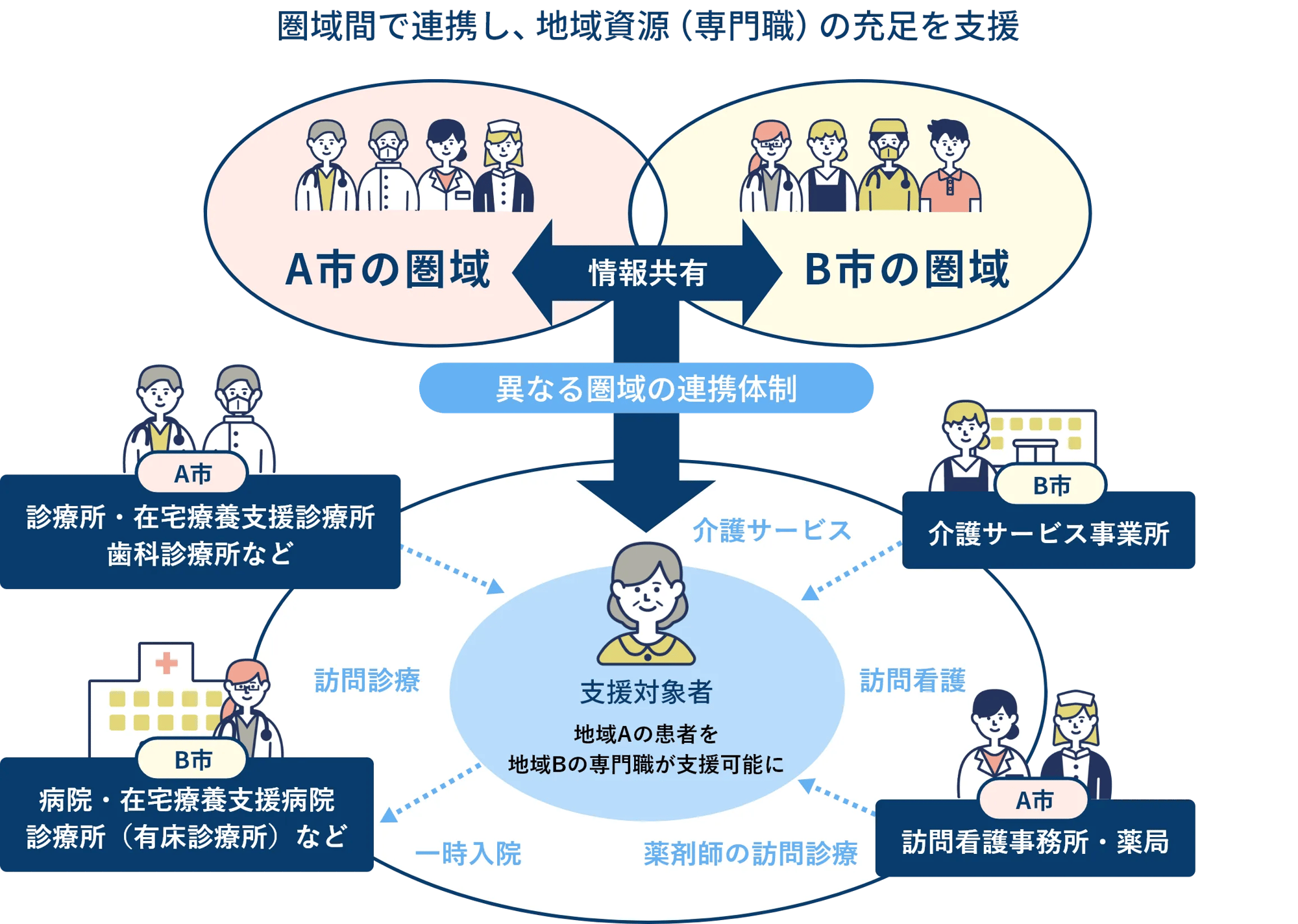 圏域間で情報を共有することで迅速な対応が可能