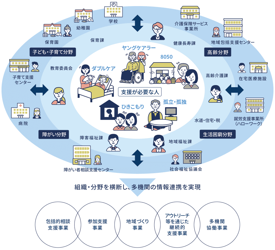 重層的支援体制】情報連携​ | IIJ電子@連絡帳サービス | IIJ