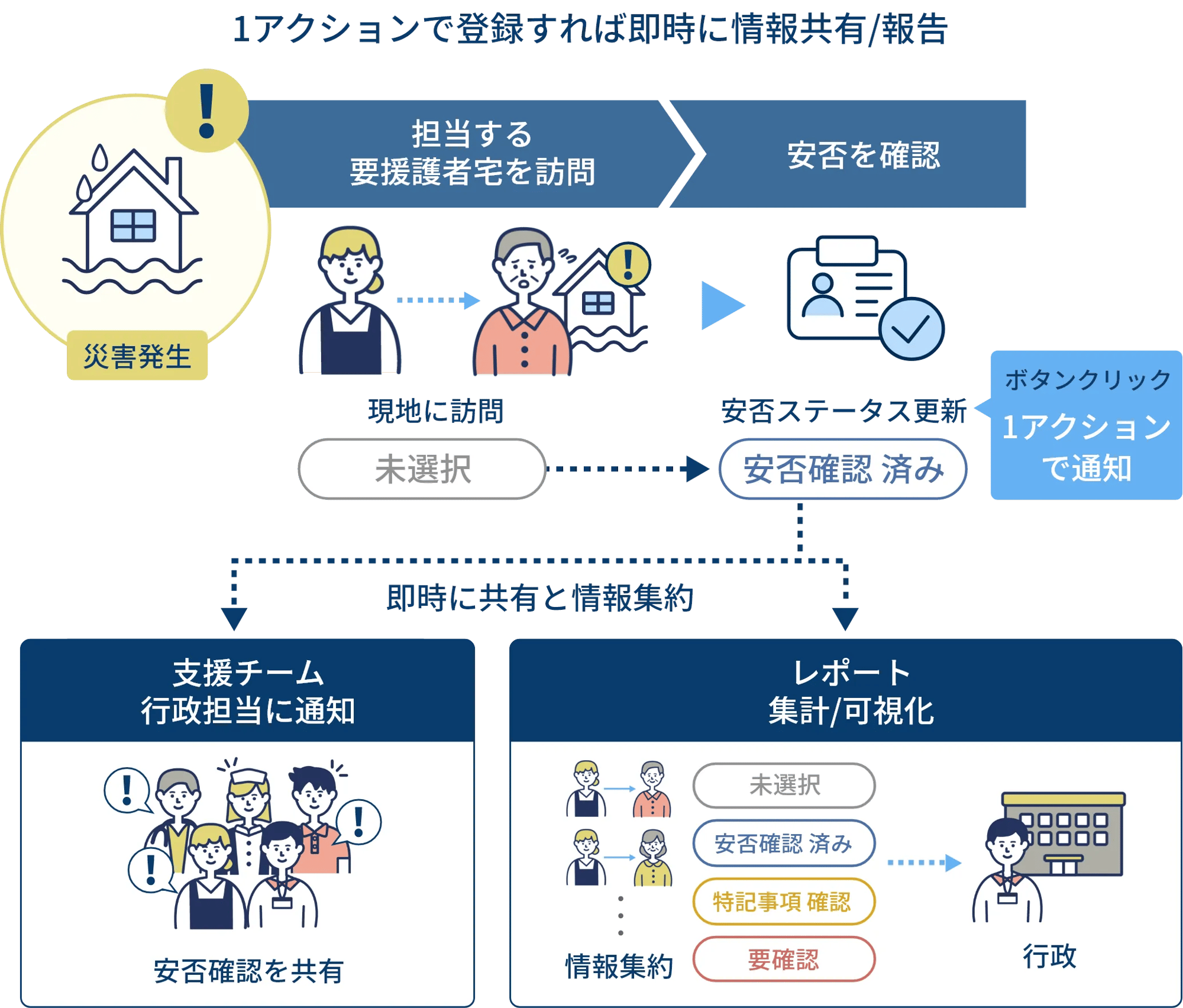 有事の情報連携 | IIJ電子@連絡帳サービス | IIJ