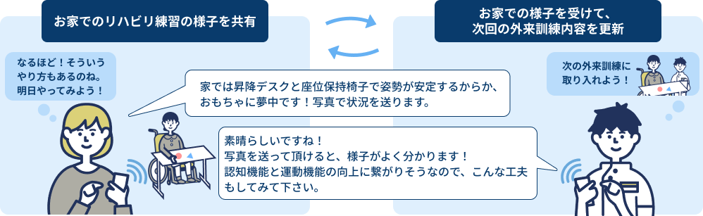お家でのリハビリ練習の様子を共有、お家での様子を受けて、次回の外来訓練内容を更新